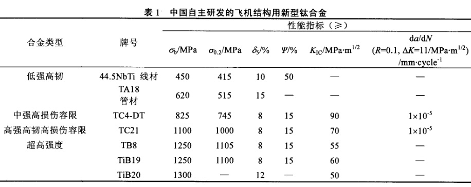中國自主研發(fā)的飛機結(jié)構用新型鈦合金