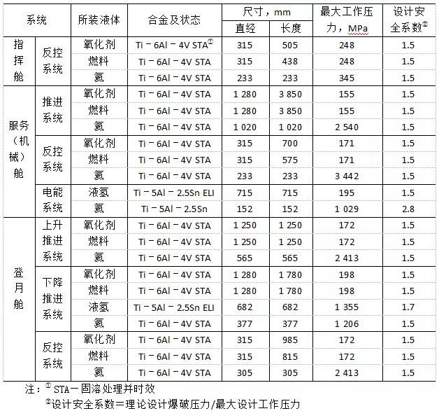 阿波羅飛船鈦合金壓力容器用的材料、尺寸及最大工作壓力
