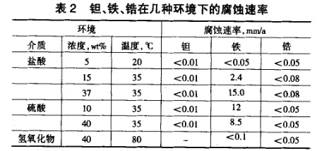 鉭、鐵、鋯在幾種環(huán)境下的腐蝕速率