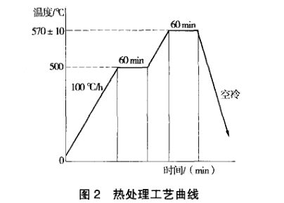 熱處理工藝曲線(xiàn)
