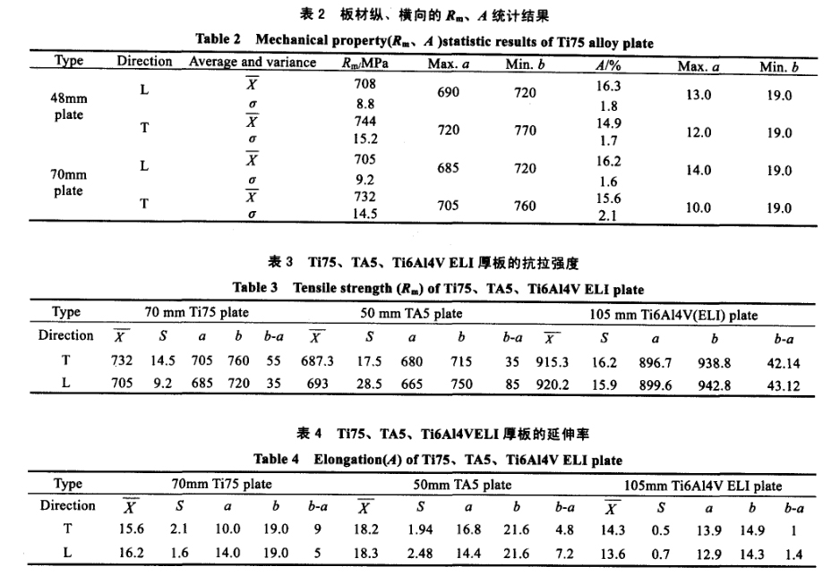 材縱、橫向的R0.2、A統(tǒng)計結(jié)果