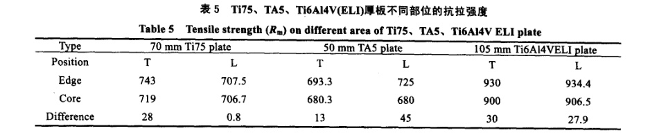 Ti75、TA5、Ti6A14V(ELI)厚板不同部位的抗拉強(qiáng)度